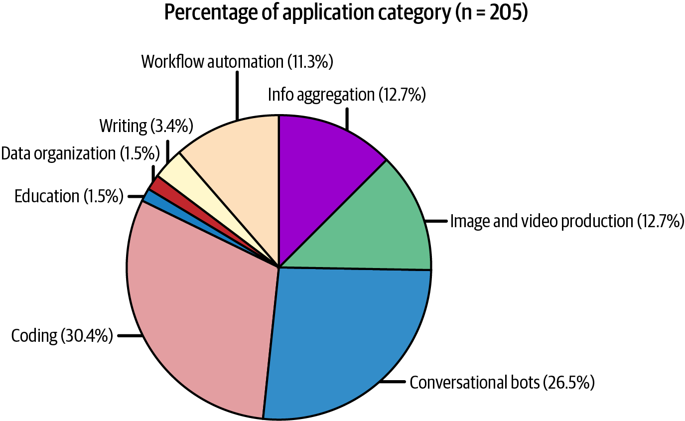 Figure 1-7. Distribution of use cases in the 205 open source repositories on GitHub.