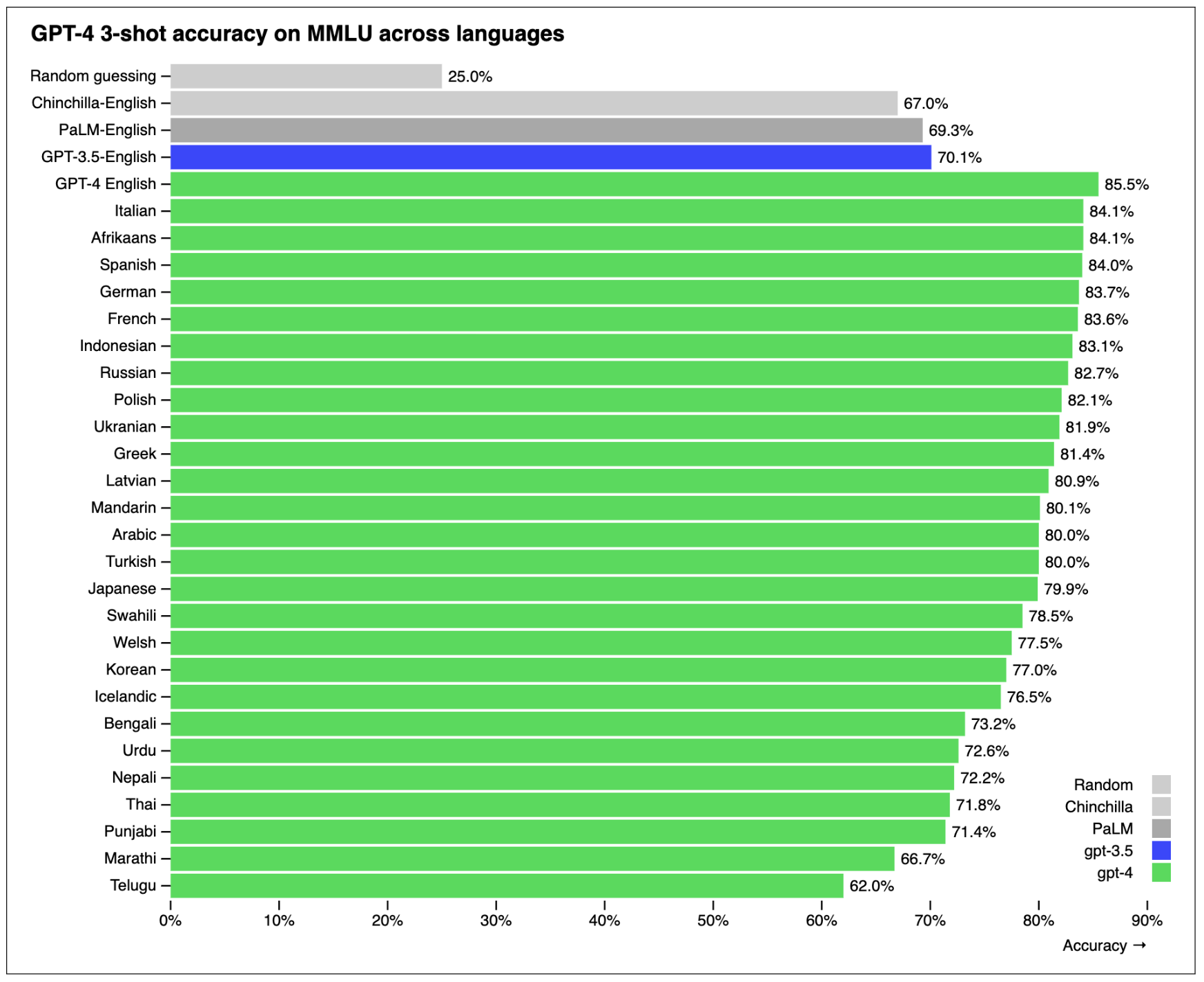 Figure 2-1. On the MMLU benchmark, GPT-4 performs better in English than in any other language