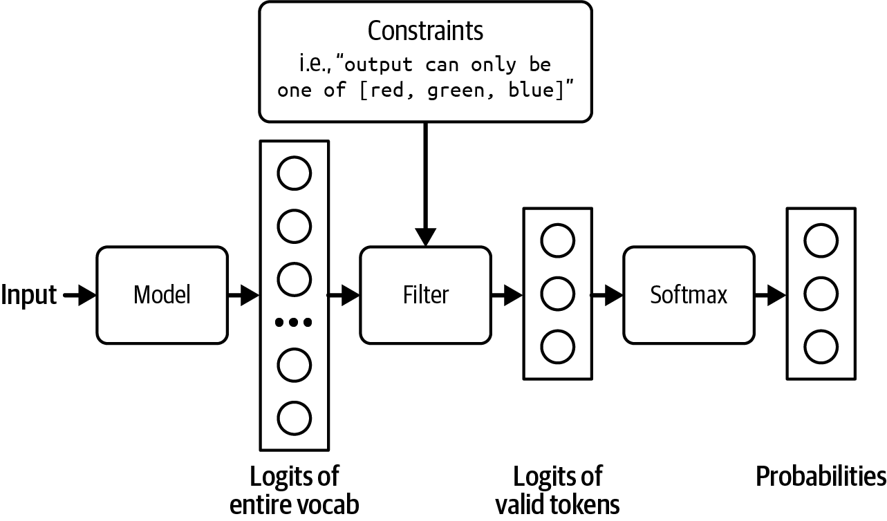 Figure 2-21. Filter out logits that don't meet the constraints in order to sample only among valid outputs.