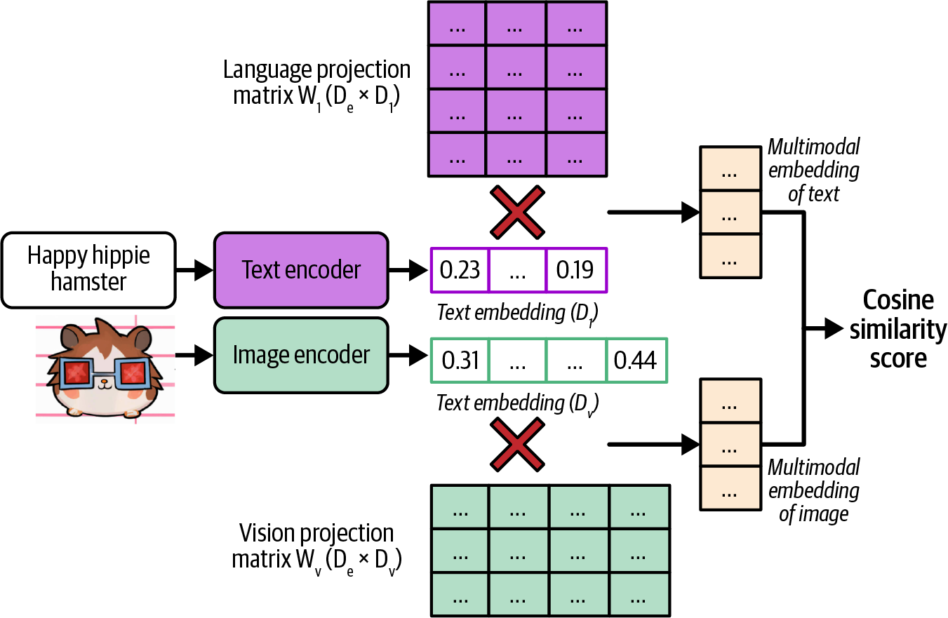 Figure 3-6. CLIP's architecture (Radford et al., 2021).
