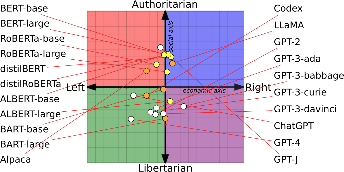 Figure 4-3. Political and economic leanings of different foundation models (Feng et al., 2023).
