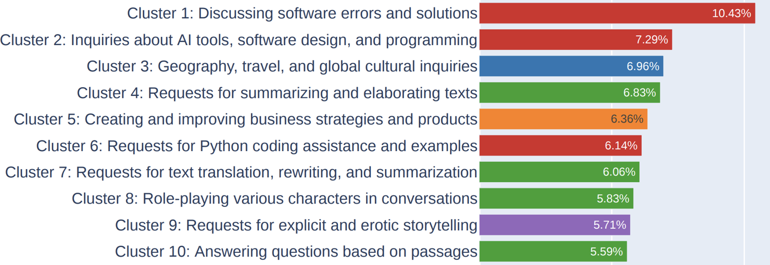Figure 4-4. Top 10 most common instruction types in LMSYS's one-million-conversations dataset.