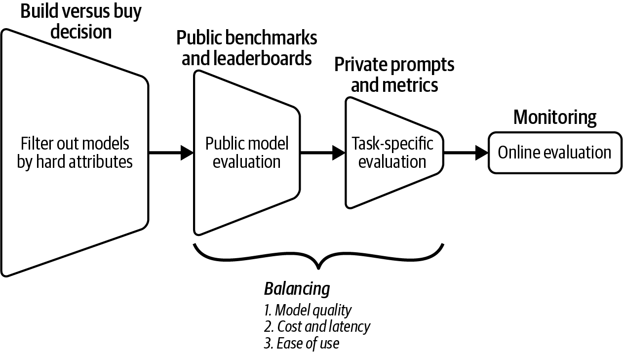 Figure 4-5. An overview of the evaluation workflow to evaluate models for your application.