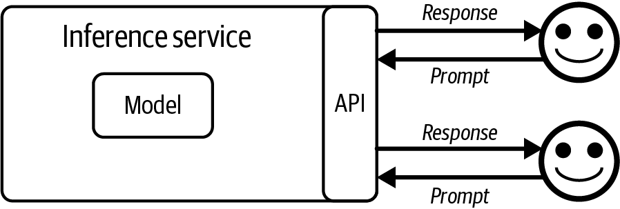Figure 4-6. An inference service runs the model and provides an interface for users to access the model.