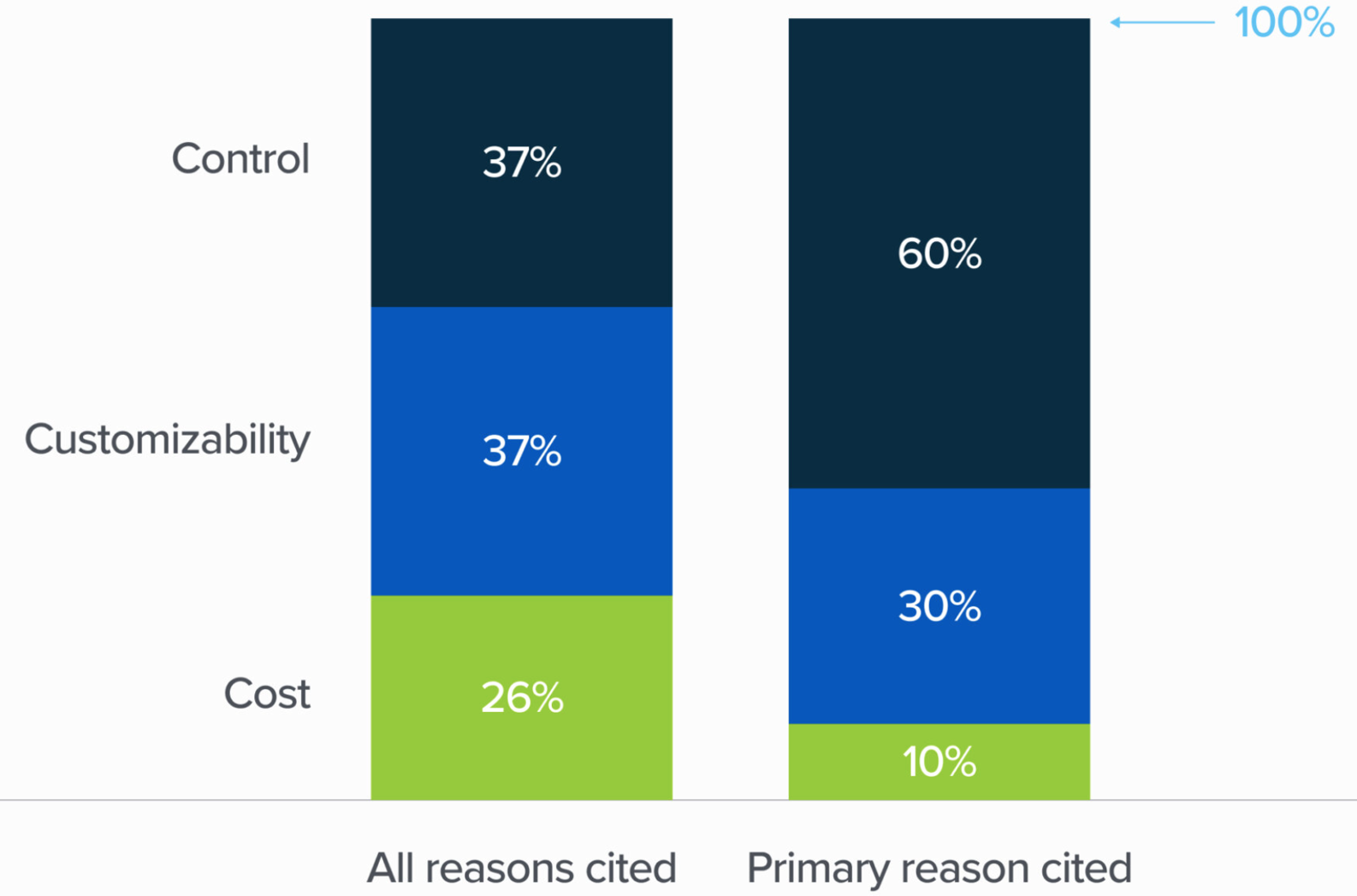 Figure 4-8. Why enterprises care about open source models. Image from the 2024 study by a16z.